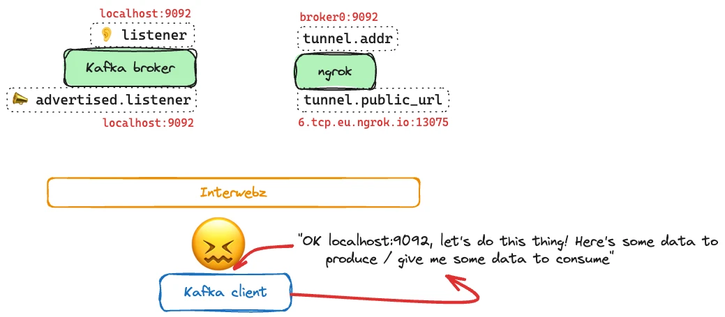 The Kafka client tries to connect to the address given—localhost:9092—to produce/consume data. Since there&rsquo;s no Kafka broker running local to the Kafka client (i.e. at localhost:9092) the connection fails.